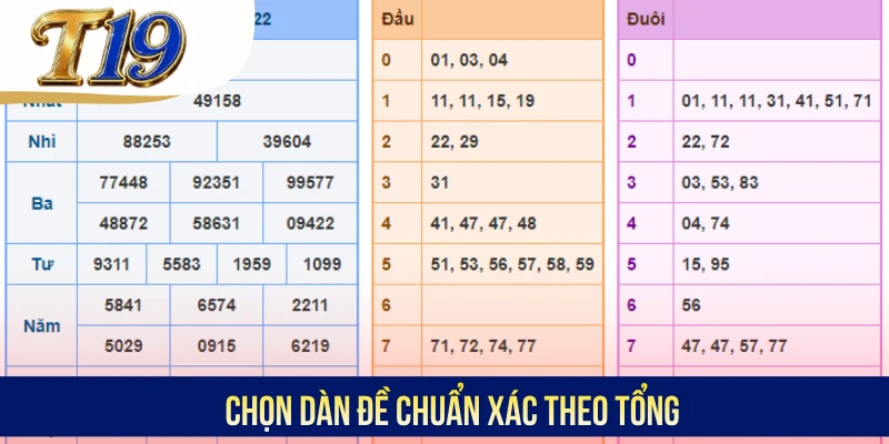 Chọn dàn đề chuẩn xác theo tổng